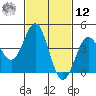 Los Angeles tide chart for Wednesday, February 12, 2025