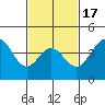 Los Angeles tide chart for Monday, February 17, 2025