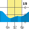 Los Angeles tide chart for Wednesday, February 19, 2025
