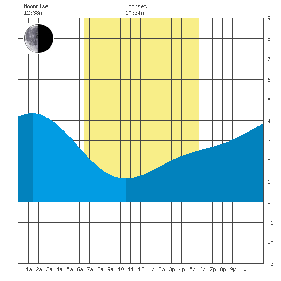 Los Angeles tide chart for Thursday, February 20, 2025