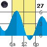 Los Angeles tide chart for Thursday, February 27, 2025
