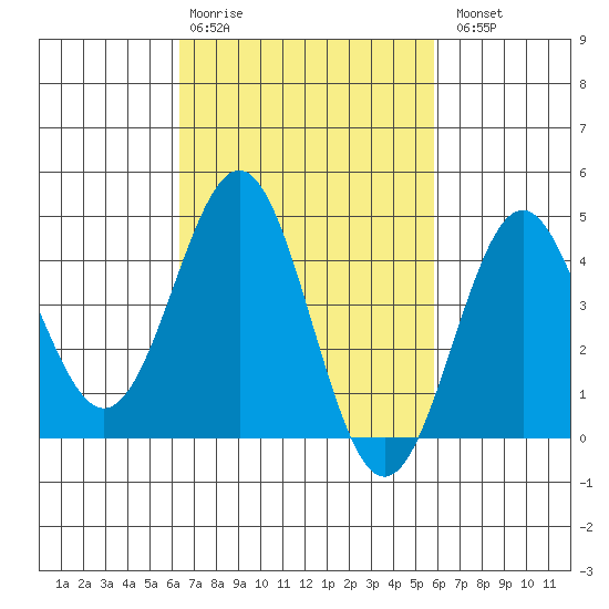Los Angeles tide chart for Friday, February 28, 2025