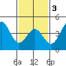 Los Angeles tide chart for Monday, February 3, 2025