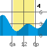 Los Angeles tide chart for Tuesday, February 4, 2025