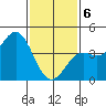 Los Angeles tide chart for Thursday, February 6, 2025