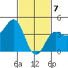 Los Angeles tide chart for Friday, February 7, 2025