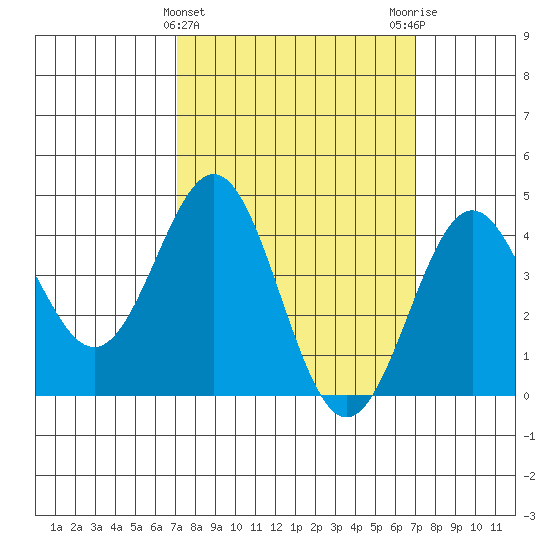 Los Angeles tide chart for Wednesday, March 12, 2025