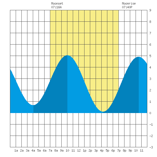Los Angeles tide chart for Friday, March 14, 2025