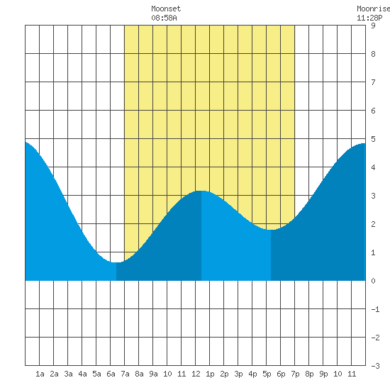 Los Angeles tide chart for Tuesday, March 18, 2025