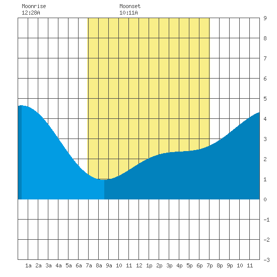 Los Angeles tide chart for Thursday, March 20, 2025