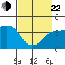 Los Angeles tide chart for Saturday, March 22, 2025