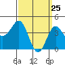 Los Angeles tide chart for Tuesday, March 25, 2025