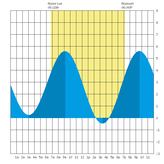 Los Angeles tide chart for Friday, March 28, 2025