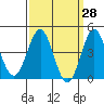 Los Angeles tide chart for Friday, March 28, 2025