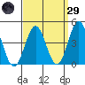 Los Angeles tide chart for Saturday, March 29, 2025