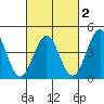 Los Angeles tide chart for Sunday, March 2, 2025