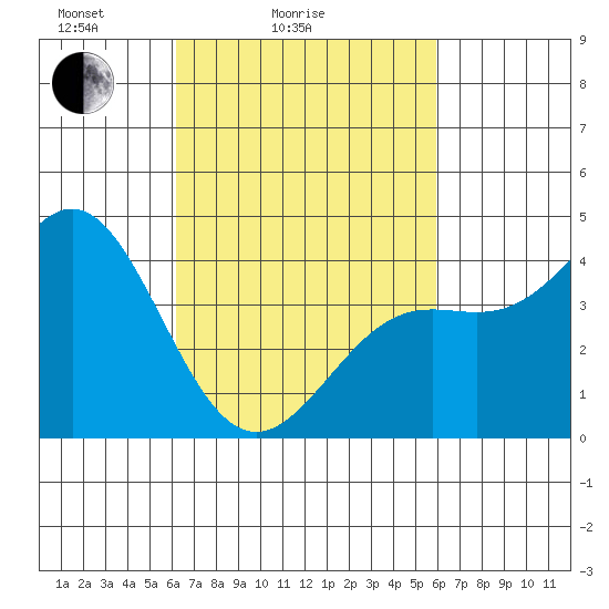 Los Angeles tide chart for Thursday, March 6, 2025