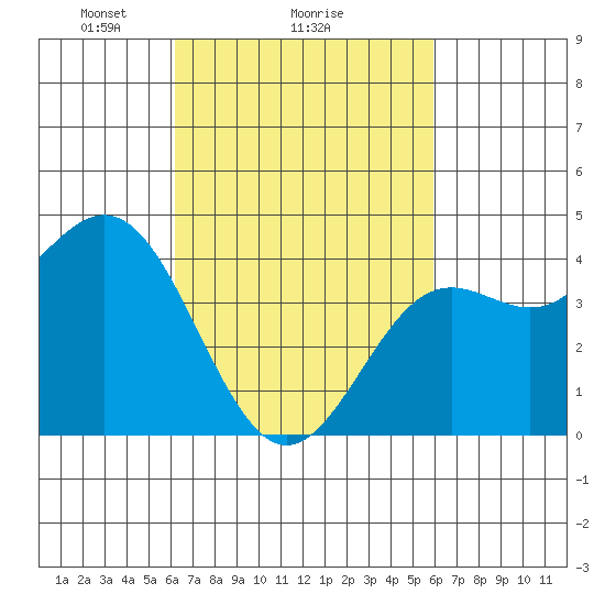 Los Angeles tide chart for Friday, March 7, 2025