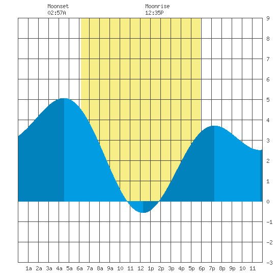 Los Angeles tide chart for Saturday, March 8, 2025