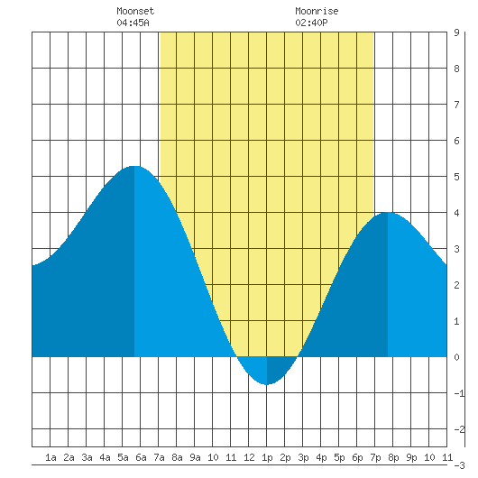 Los Angeles tide chart for Sunday, March 9, 2025