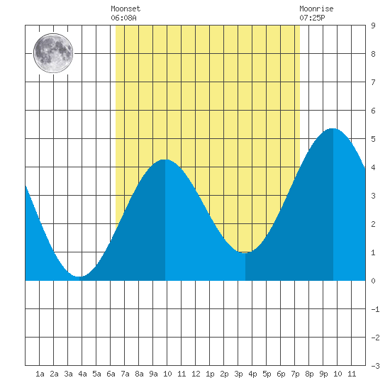 Los Angeles tide chart for Saturday, April 12, 2025