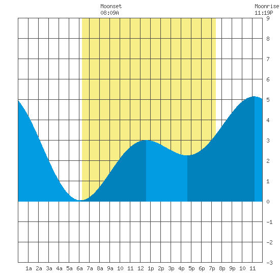 Los Angeles tide chart for Wednesday, April 16, 2025