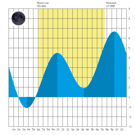 Los Angeles tide chart for Sunday, April 27, 2025