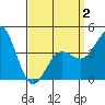 Los Angeles tide chart for Wednesday, April 2, 2025