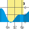 Los Angeles tide chart for Thursday, April 3, 2025