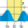 Los Angeles tide chart for Monday, April 7, 2025