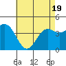 Los Angeles tide chart for Monday, May 19, 2025