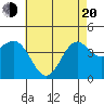 Los Angeles tide chart for Tuesday, May 20, 2025