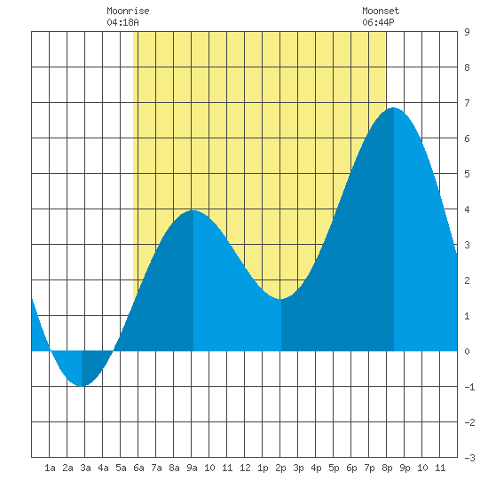 Los Angeles tide chart for Sunday, May 25, 2025