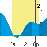 Los Angeles tide chart for Friday, May 2, 2025