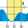 Los Angeles tide chart for Saturday, May 3, 2025