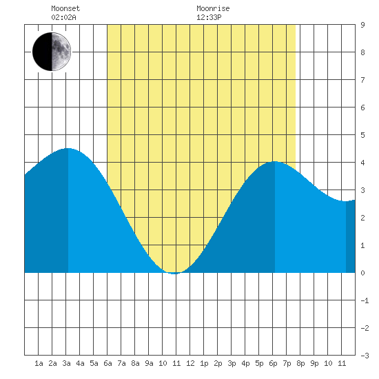 Los Angeles tide chart for Sunday, May 4, 2025