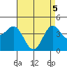 Los Angeles tide chart for Monday, May 5, 2025