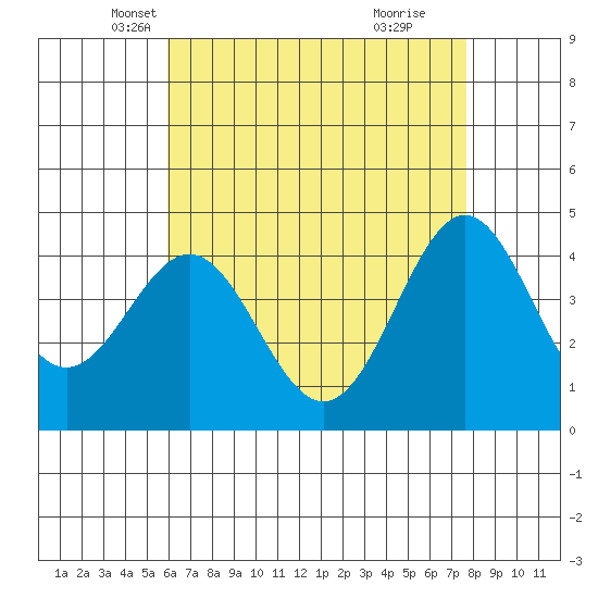 Los Angeles tide chart for Wednesday, May 7, 2025