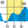 Los Angeles tide chart for Wednesday, June 11, 2025