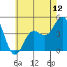 Los Angeles tide chart for Thursday, June 12, 2025