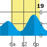 Los Angeles tide chart for Thursday, June 19, 2025