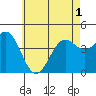 Los Angeles tide chart for Sunday, June 1, 2025