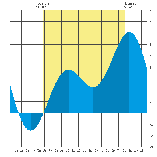 Los Angeles tide chart for Tuesday, June 24, 2025