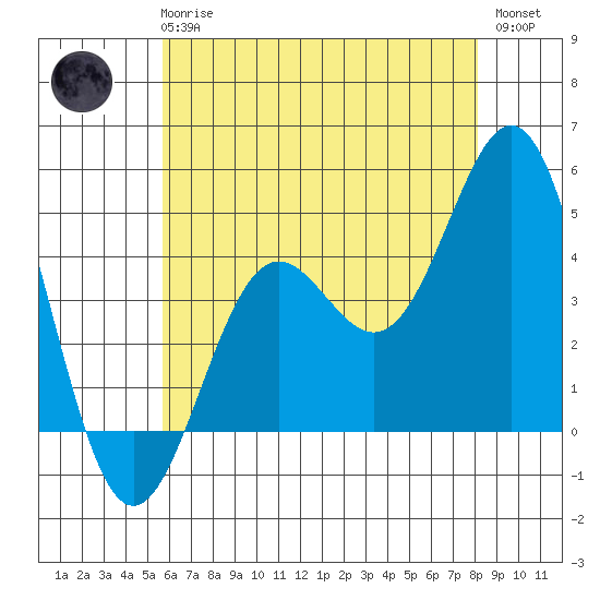 Los Angeles tide chart for Wednesday, June 25, 2025