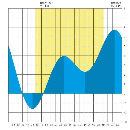 Los Angeles tide chart for Thursday, June 26, 2025