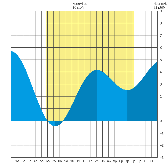 Los Angeles tide chart for Sunday, June 29, 2025