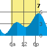 Los Angeles tide chart for Saturday, June 7, 2025