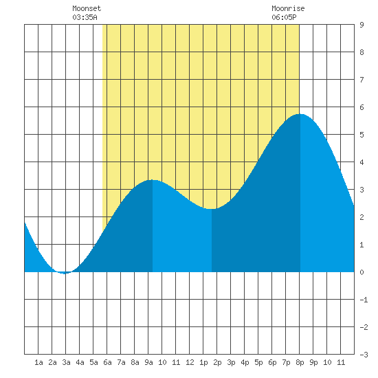 Los Angeles tide chart for Sunday, June 8, 2025