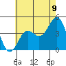 Los Angeles tide chart for Monday, June 9, 2025
