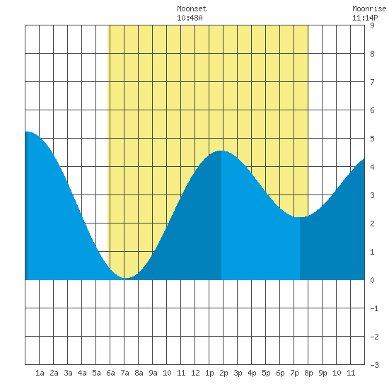 Los Angeles tide chart for Tuesday, July 15, 2025